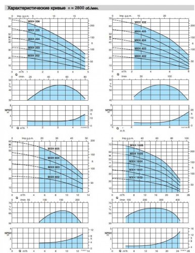 Pompa pozioma wielostopniowa MXH 805/B