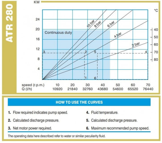 Pompa perystaltyczna do oczyszczania ścieków ACME Pompe ATR 280 FX/TC 57044 l/h, 11 kW, 52,2 obr./min, o stałej wydajności