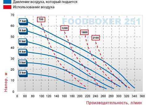 Pompa membranowa FOODBOXER 251