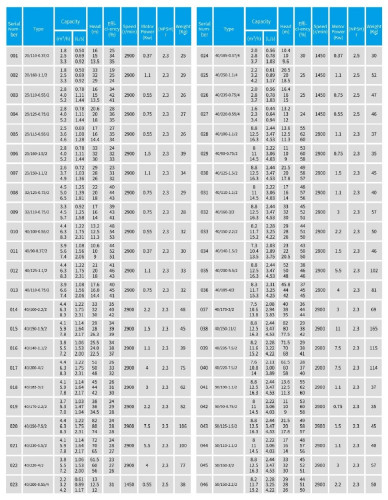 TKHWB 40/235-7.5/2 (11,6/70), 7,5 kW, AISI 304, 2900, Ex pozioma pompa ze stali nierdzewnej