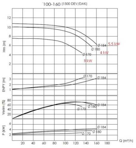 Pompa do gorący olej BTKF-K 100-160 (1500) bez silnika