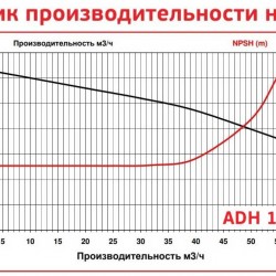 ADH 160 PVDF/A/10HP/TF/2800/BSP - poziomy pompa odśrodkowa
