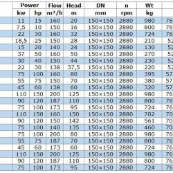 IRG BGL 150-315(I)B (173/95), 75kW, 2880 odśrodkowa pompa pionowa