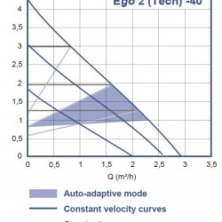 Pompa obiegowa Ebara Ego 2 Tech 32/40-180, 220V ze sterowaniem elektronicznym