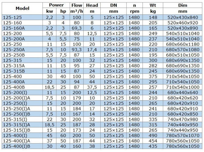 BGW 125-400(I)A (187/44), 37kW, 1480 odśrodkowa pompa pozioma