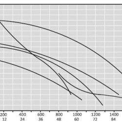 ATEX FL EX B180-40, 380V pompa nie jest produkowana