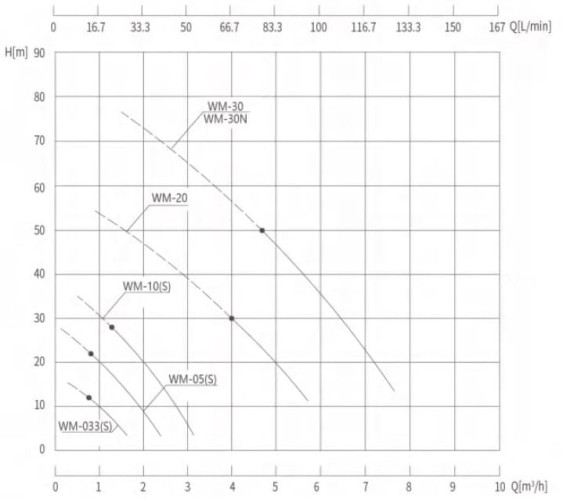Pompa olejowa wirowa WM-30N, 380V -30°C+200°C