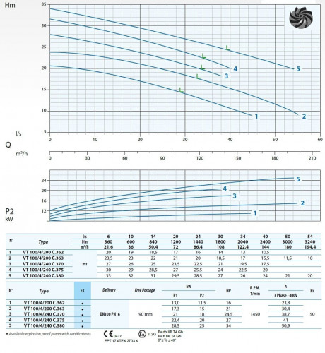 Pompa zatapialna Dreno VT-EX 100/4/200 C.363 z wirnikiem wirowym