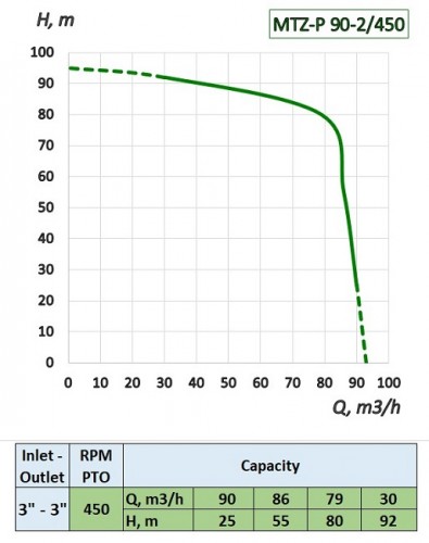 MTZ-P 90-2/450 ciągnik rolniczy z napędem wału do nawożenia, nawadniania