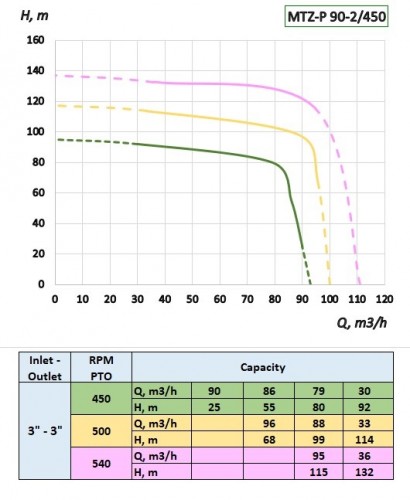 MTZ-P 90-2/450 ciągnik rolniczy z napędem wału do nawożenia, nawadniania