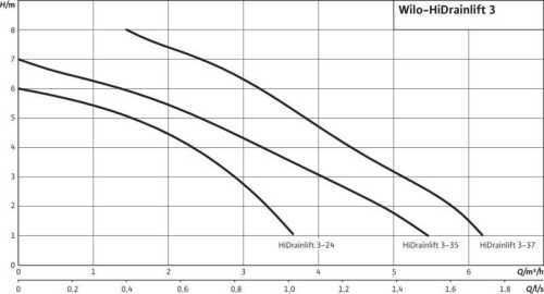 Urządzenie do przepompowywania ścieków Wilo-HiDrainlift 3-35