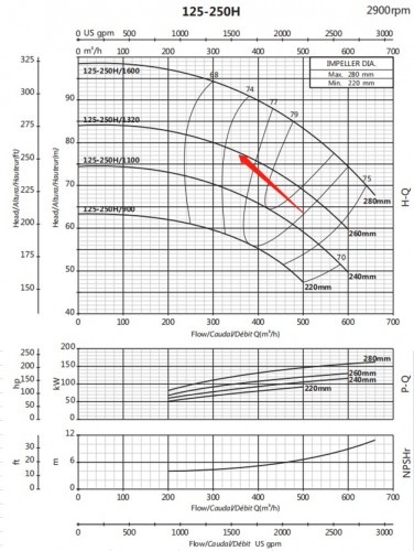 Stacja pomp pożarowych BPDD 1500/7-170-170