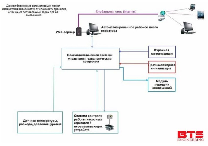Systemy automatycznej kontroli i kontroli komory gotowania