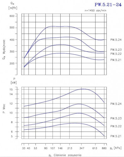 PW.5.21.1.1100 pompa próżniowa dwustopniowa