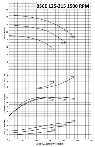 BSCE 125-315 (1500) -dwukierunkowa pompa wlotowa bez silnika