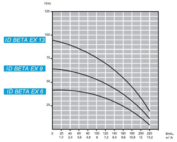 Pompa głębinowa 4 cale ATEX ID BETA EX 9, 380V do węglowodorów