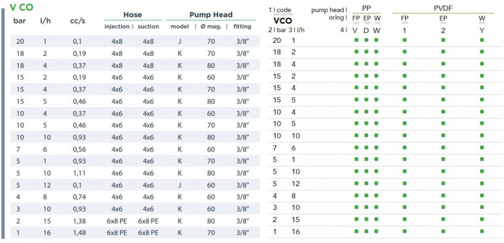 Pompa dozująca elektromagnetyczna EMEC V CO 1-16 l/h, 20-1 bar