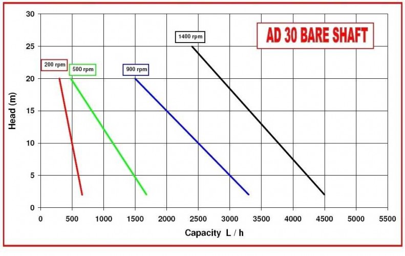 Pompa do farby, kleju, tusz AlphaDynamic AD30 BARE SHAFT wirnik (bez silnika)