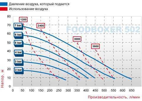 Pompa membranowa pokarmowa FOODBOXER 502