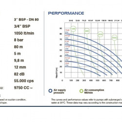 Pompa membranowa PHOENIX P1000 PP SANTOPRENE+PTFE/PTFE do ługów, 1050 l/min