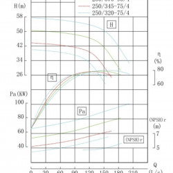 TKHW 250/320-75/4 (428/35), 75 kW, AISI 304, 1480 pozioma pompa ze stali nierdzewnej