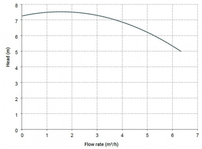 Pozioma pompa odśrodkowa MB 80 PP TL-VITON