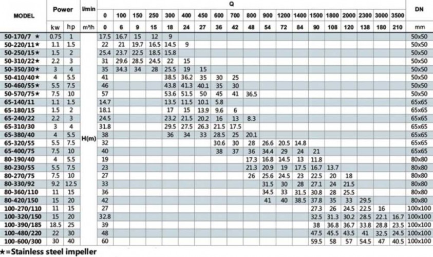 BT 50-410 / 4-Pompa in-line