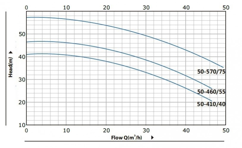 BT 50-410 / 4-Pompa in-line