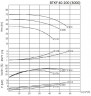 BTKF 40-200 Pompa jednostopniowa wspornikowa, bez silnika (3000)