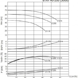 BTKF 40-200 Pompa jednostopniowa wspornikowa, bez silnika (3000)