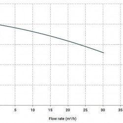 Poziomy pompa odśrodkowa MB 130, PVDF VITON wargi, A