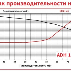 ADH 180 PVDF/A/15HP/TF/2800/BSP - poziomy pompa odśrodkowa