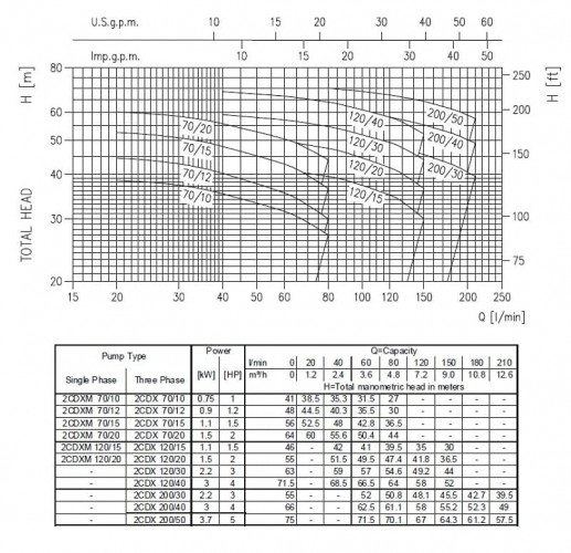 Pompa Ebara 2CDX 70/20, 380V