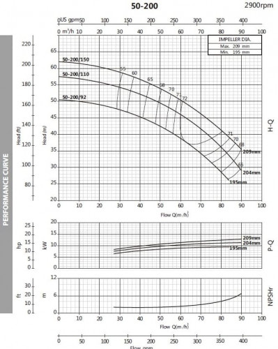 Pompa odśrodkowa monoblokowa BST 50-200/9.2, 3000