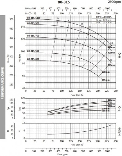 Odśrodkowa pompa monoblokowa BST 80-315/75, 3000
