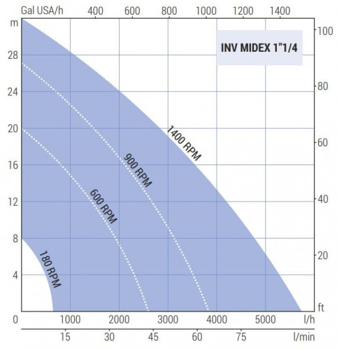Pompa wirnikowa LIVERANI INV MIDEX 1"1/4 NR TF 0,75kW, 180-1400obr./min, 380V z przetwornicą częstotliwości, sterowanie zdalne (15 m), na wózku