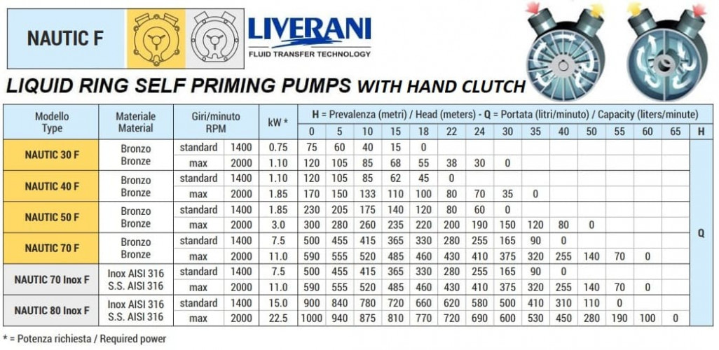 Pompa wirowa do opróżniania zęz LIVERANI NAUTIC 40 F, 120 l/min, brąz, ze sprzęgłem ręcznym, bez silnika