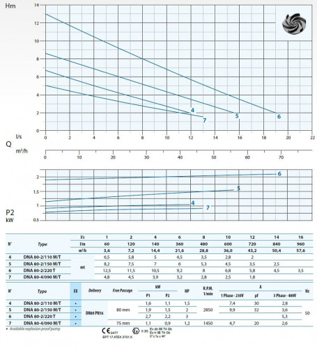 Pompa zanurzeniowa Dreno DNA 80-2/220 T z wirnikiem wirowym