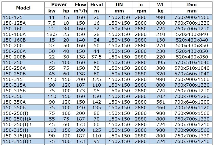 Pompa do produktów naftowych IRG BGLB 150-200B (138/37,5), 22kW, 2880 Ex