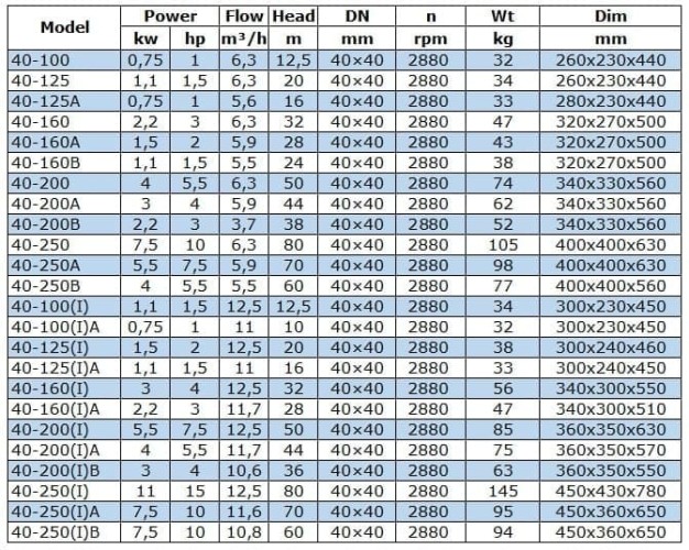 Pompa do przetłaczania benzyny IRG BGLB 40-160B (5,5/24), 1,1kW, 2880 Ex