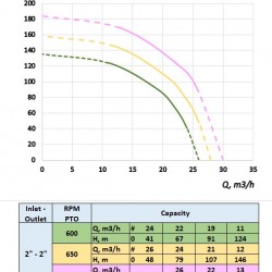 Pompa cysterny (beczki) z WOM ciągnika MTZ-P 40T/600