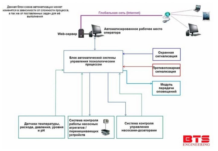Systemy automatycznej kontroli i sterowania przedziałem fermentacji drożdży