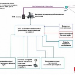Systemy automatycznej kontroli i sterowania przedziałem fermentacji drożdży