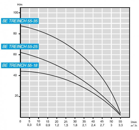 Pompa głębinowa 3 cal BE TREINCH 55-25, 380V