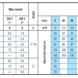 Pompa głębinowa 4 cale ATEX ID BETA EX 13, 380V do węglowodorów