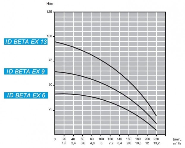 Pompa głębinowa 4 cale ATEX ID BETA EX 13, 380V do węglowodorów