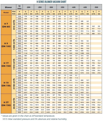 Dmuchawa RUUT BLOWER H37 (DN150/PN10), 1200 m3/h, 2100 obr./min, z silnikiem 37 kW, 380B, 50 Hz, na ramie