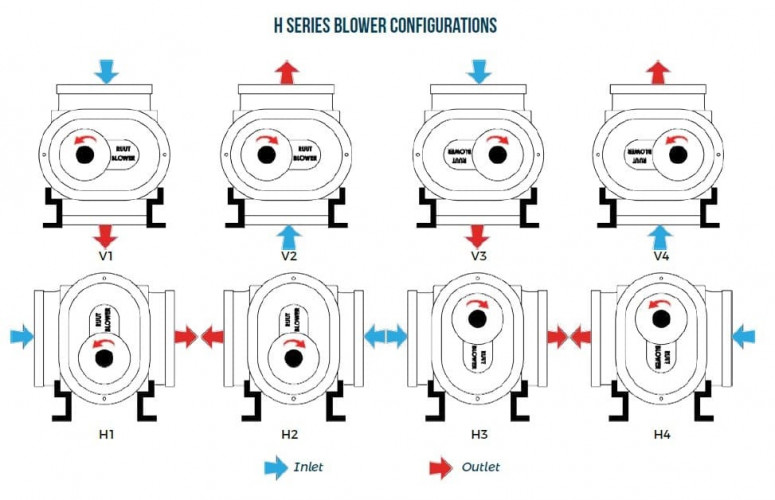 Dmuchawa RUUT BLOWER H37 (DN150/PN10), 1200 m3/h, 2100 obr./min, z silnikiem 37 kW, 380B, 50 Hz, na ramie