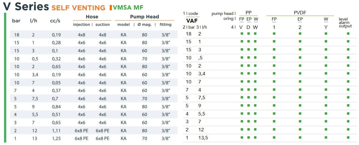 Wielofunkcyjna pompa dozująca z elektrozaworem EMEC VMSA MF SELF VETING 2-13,5 l/h, 18-1 bar