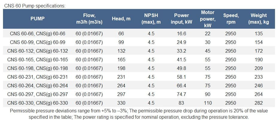 Pompa centralnego ogrzewania (g) 60-165, 55 kW, 3000 obr./min, sekcyjna (wielostopniowa), bez silnika